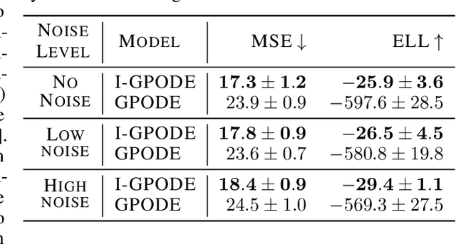 Figure 4 for Learning Interacting Dynamical Systems with Latent Gaussian Process ODEs