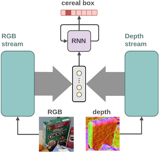 Figure 1 for Recurrent Convolutional Fusion for RGB-D Object Recognition