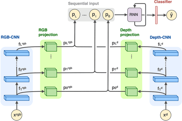 Figure 2 for Recurrent Convolutional Fusion for RGB-D Object Recognition