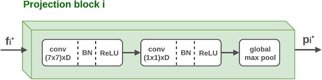 Figure 3 for Recurrent Convolutional Fusion for RGB-D Object Recognition