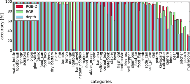 Figure 4 for Recurrent Convolutional Fusion for RGB-D Object Recognition