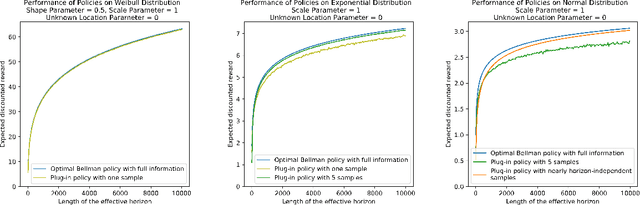 Figure 1 for Learning to Stop with Surprisingly Few Samples