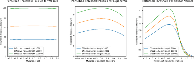 Figure 2 for Learning to Stop with Surprisingly Few Samples