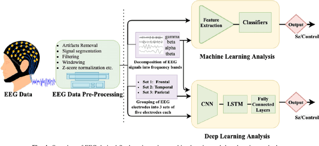 Figure 4 for Novel EEG based Schizophrenia Detection with IoMT Framework for Smart Healthcare