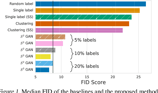 Figure 1 for High-Fidelity Image Generation With Fewer Labels