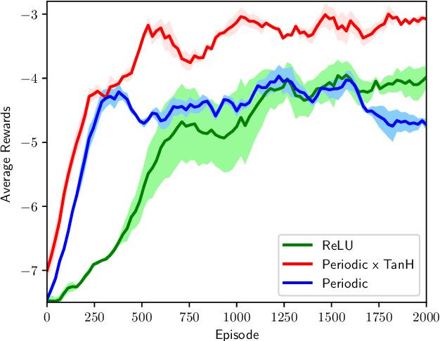 Figure 4 for Expressive Priors in Bayesian Neural Networks: Kernel Combinations and Periodic Functions