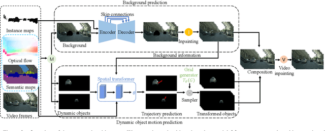 Figure 3 for Future Video Synthesis with Object Motion Prediction