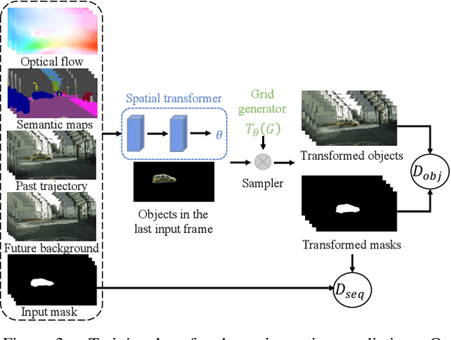 Figure 4 for Future Video Synthesis with Object Motion Prediction