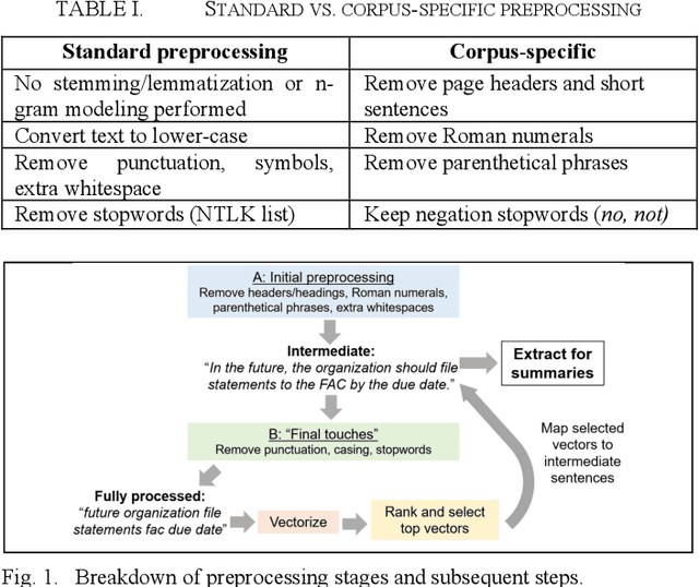 Figure 3 for Towards automatic extractive text summarization of A-133 Single Audit reports with machine learning