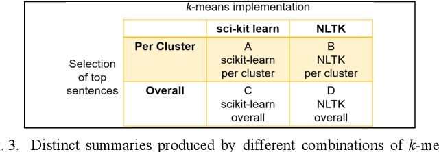 Figure 2 for Towards automatic extractive text summarization of A-133 Single Audit reports with machine learning