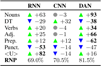 Figure 3 for What do Deep Networks Like to Read?