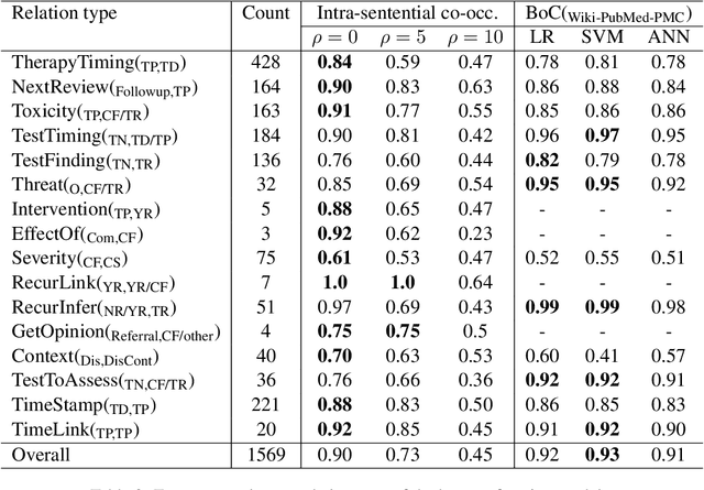 Figure 4 for A bag-of-concepts model improves relation extraction in a narrow knowledge domain with limited data