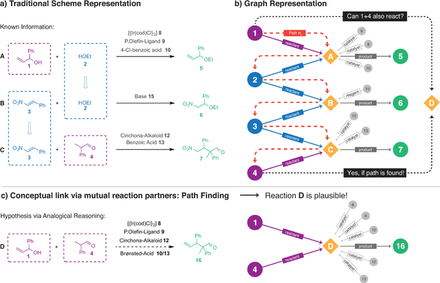 Figure 1 for Modelling Chemical Reasoning to Predict Reactions