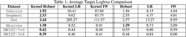 Figure 2 for Kernel Robust Bias-Aware Prediction under Covariate Shift