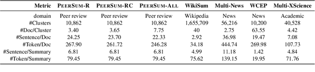 Figure 3 for PeerSum: A Peer Review Dataset for Abstractive Multi-document Summarization