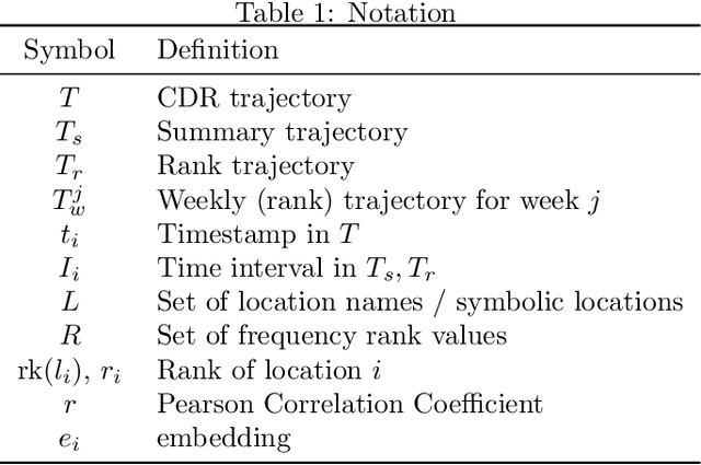 Figure 2 for Learning Behavioral Representations of Human Mobility