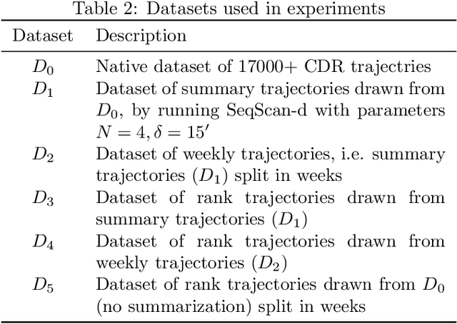 Figure 4 for Learning Behavioral Representations of Human Mobility