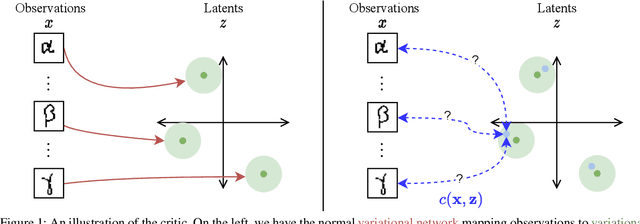 Figure 1 for Forget-me-not! Contrastive Critics for Mitigating Posterior Collapse