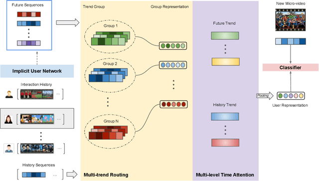 Figure 2 for Multi-trends Enhanced Dynamic Micro-video Recommendation