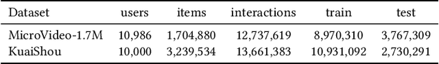 Figure 4 for Multi-trends Enhanced Dynamic Micro-video Recommendation