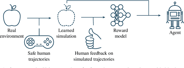 Figure 1 for Safe Deep RL in 3D Environments using Human Feedback
