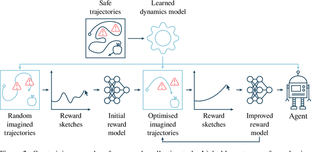 Figure 3 for Safe Deep RL in 3D Environments using Human Feedback