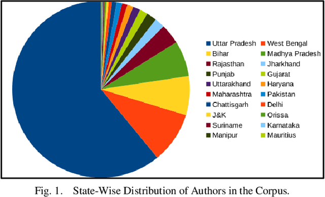 Figure 1 for Novel Language Resources for Hindi: An Aesthetics Text Corpus and a Comprehensive Stop Lemma List