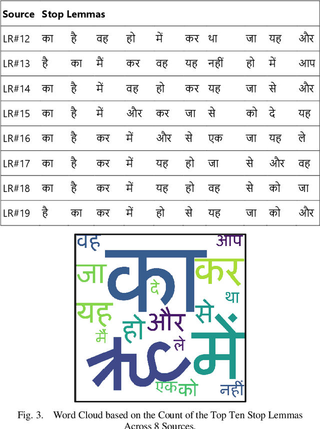 Figure 3 for Novel Language Resources for Hindi: An Aesthetics Text Corpus and a Comprehensive Stop Lemma List