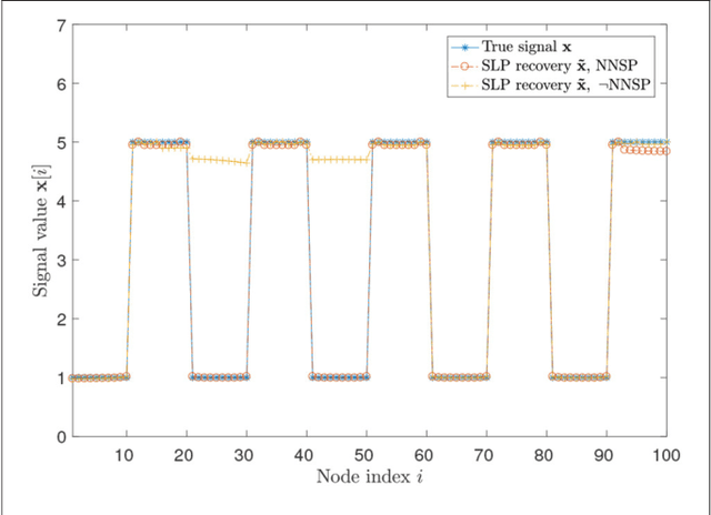 Figure 2 for The Network Nullspace Property for Compressed Sensing of Big Data over Networks