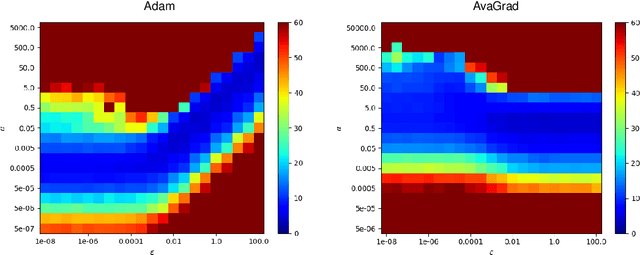 Figure 3 for Domain-independent Dominance of Adaptive Methods