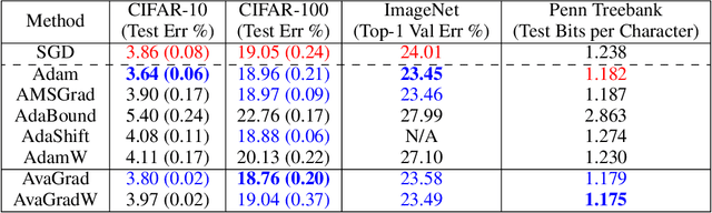 Figure 2 for Domain-independent Dominance of Adaptive Methods