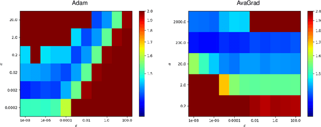 Figure 4 for Domain-independent Dominance of Adaptive Methods