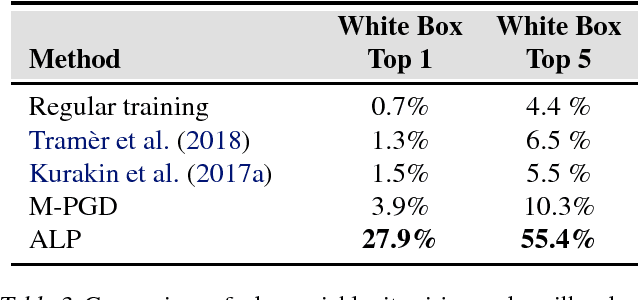 Figure 4 for Adversarial Logit Pairing