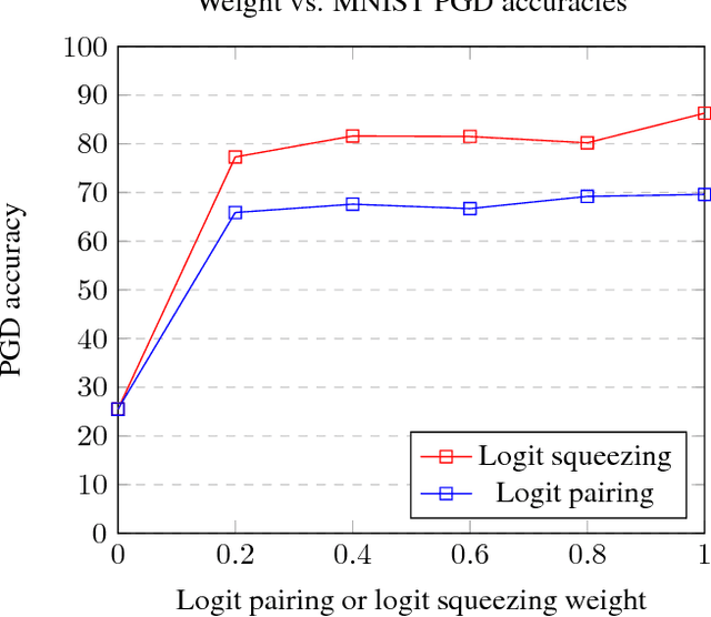Figure 2 for Adversarial Logit Pairing