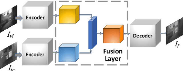 Figure 2 for A Dual-branch Network for Infrared and Visible Image Fusion