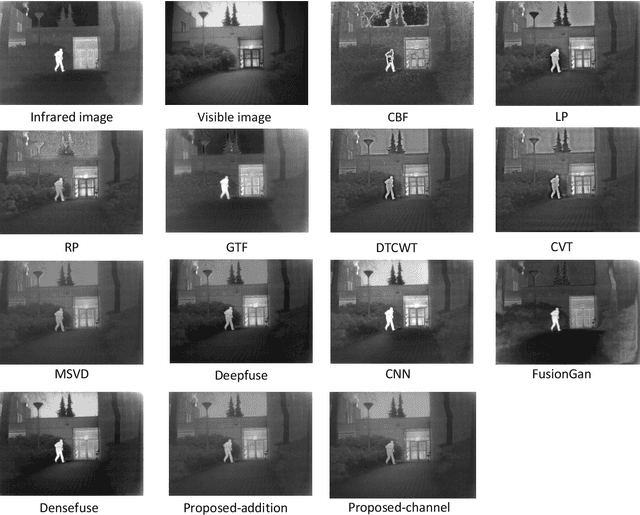 Figure 4 for A Dual-branch Network for Infrared and Visible Image Fusion