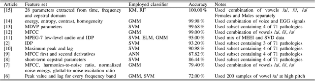 Figure 2 for Voice Pathology Detection Using Deep Learning: a Preliminary Study