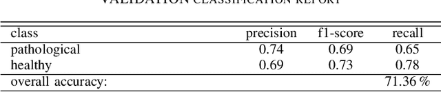 Figure 4 for Voice Pathology Detection Using Deep Learning: a Preliminary Study