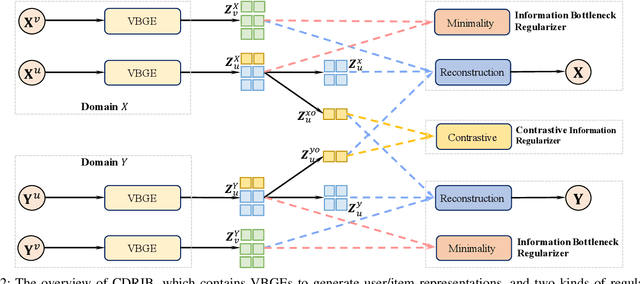 Figure 2 for Cross-Domain Recommendation to Cold-Start Users via Variational Information Bottleneck