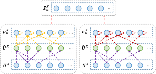 Figure 3 for Cross-Domain Recommendation to Cold-Start Users via Variational Information Bottleneck