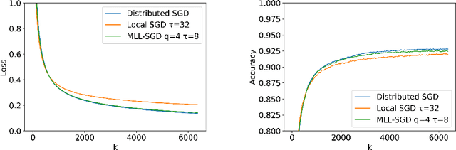 Figure 2 for Multi-Level Local SGD for Heterogeneous Hierarchical Networks