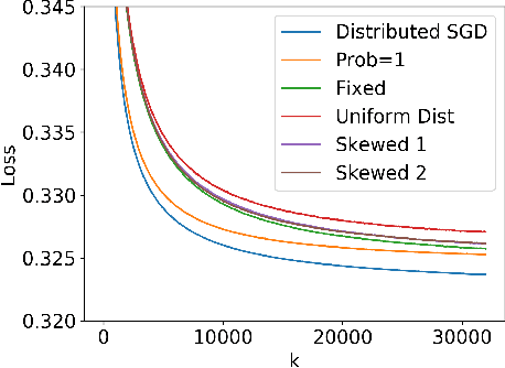 Figure 3 for Multi-Level Local SGD for Heterogeneous Hierarchical Networks