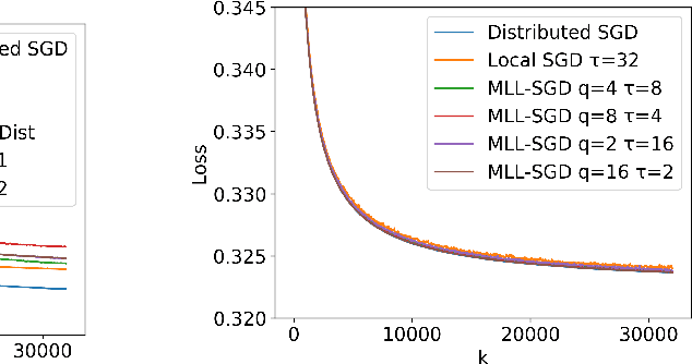 Figure 4 for Multi-Level Local SGD for Heterogeneous Hierarchical Networks