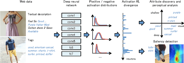 Figure 1 for Automatic Attribute Discovery with Neural Activations