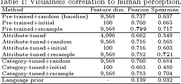 Figure 2 for Automatic Attribute Discovery with Neural Activations