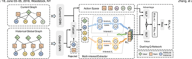 Figure 3 for Multi-Choice Questions based Multi-Interest Policy Learning for Conversational Recommendation