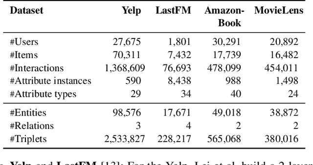 Figure 2 for Multi-Choice Questions based Multi-Interest Policy Learning for Conversational Recommendation
