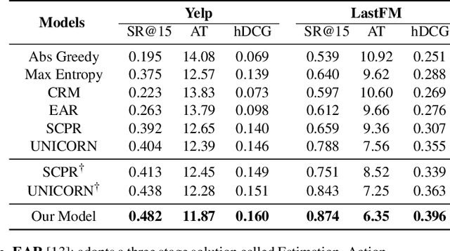 Figure 4 for Multi-Choice Questions based Multi-Interest Policy Learning for Conversational Recommendation