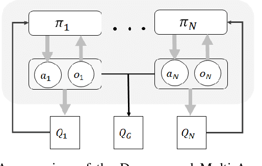 Figure 2 for Multi-Agent Reinforcement Learning for Problems with Combined Individual and Team Reward