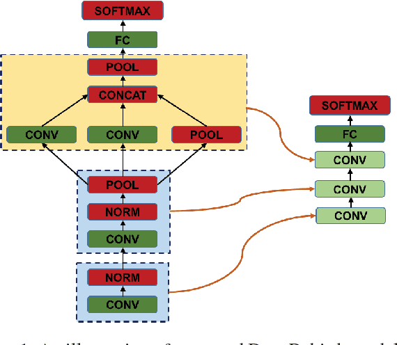 Figure 1 for DeepRebirth: Accelerating Deep Neural Network Execution on Mobile Devices